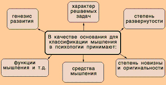 Схема современной классификации видов мышления по различным основаниям